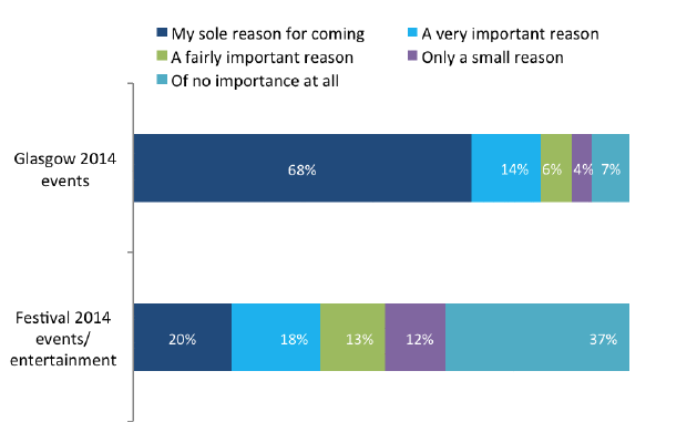 Influence of events on decision to visit