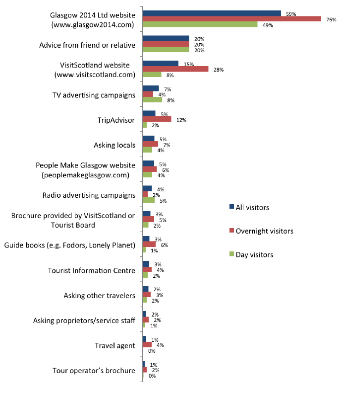 Information sources used to plan trip