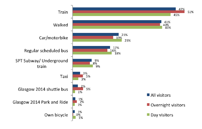 All modes of transport used to reach venue on day of interview by type of trip