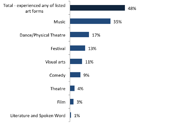 Cultural events and activities experienced during Games period