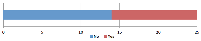 Figure 7: Number of pickers who stated whether this study was their only current form of employment