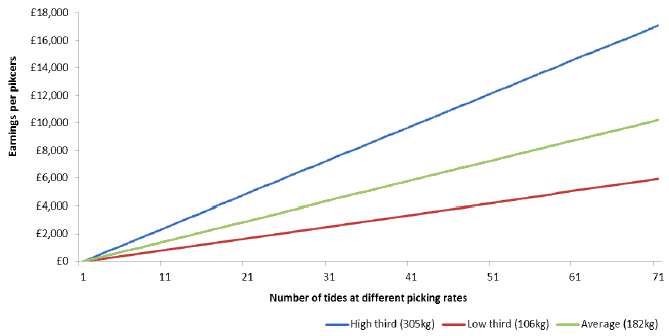 Figure 10: Potential earning and the number of tides required at different picking rates
