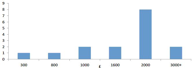 Figure 13: Minimum monthly wage required to make cockling a viable option