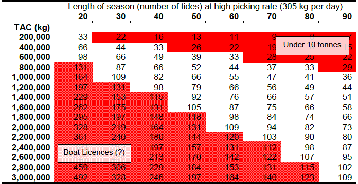 Table 6: Number of licences awarded under the high picking rate depending on TAC and length of season. Dark red indicate number of licences which would generate less than 10 tonnes per tide which should be avoided and the broken red indicates the number of licences which may result in social problems from a high volume of pickers and therefore may require the inclusion of vessels. Table 6: Number of licences awarded under the high picking rate depending on TAC and length of season. Dark red indicate number of licences which would generate less than 10 tonnes per tide which should be avoided and the broken red indicates the number of licences which may result in social problems from a high volume of pickers and therefore may require the inclusion of vessels.