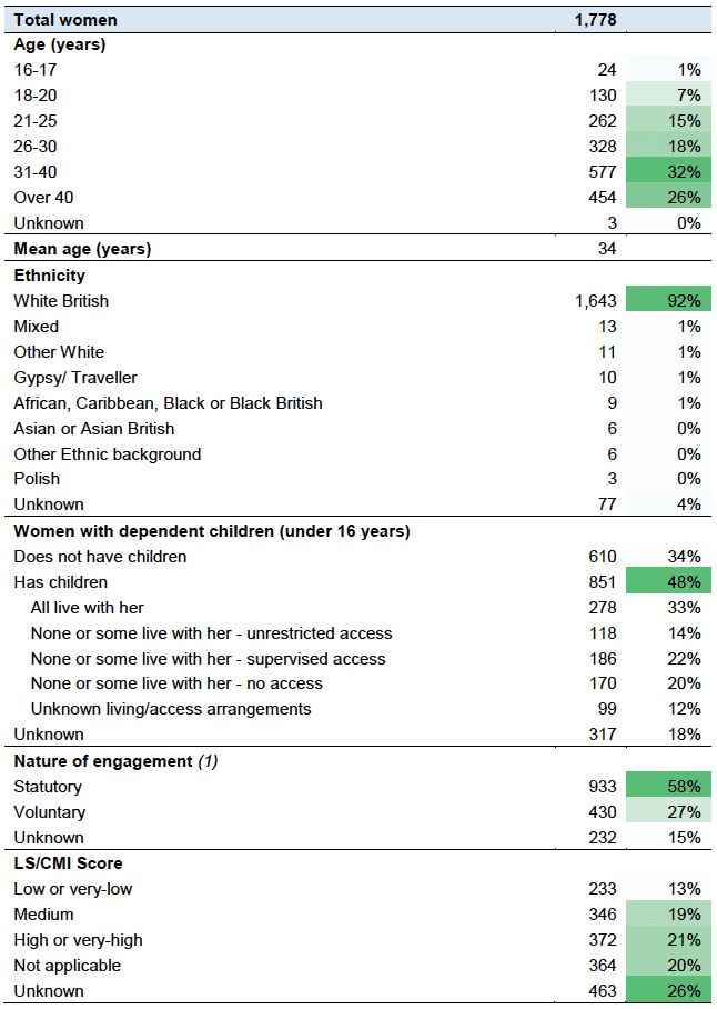 Table 15: Profile of women in 15 WCJSs by key descriptors