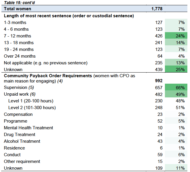 Table 15: Profile of women in 15 WCJSs by key descriptors