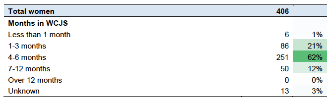 Table 17: Progress assessments by number of months in WCJSs