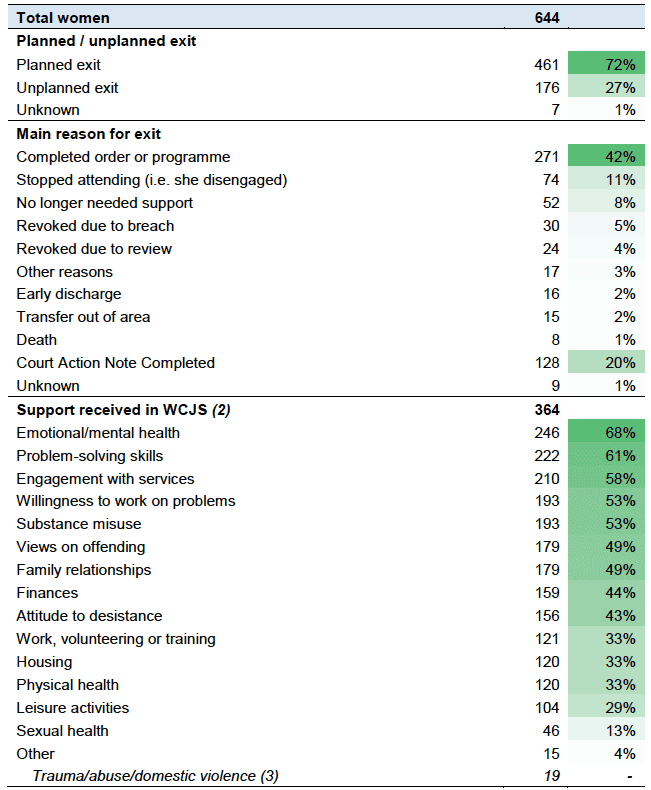 Table 18: Exit information for women who exited WCJSs