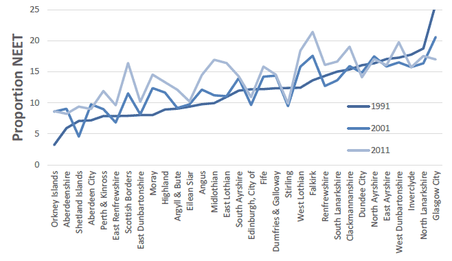 Figure 4 Males - ordered by 1991 male rates