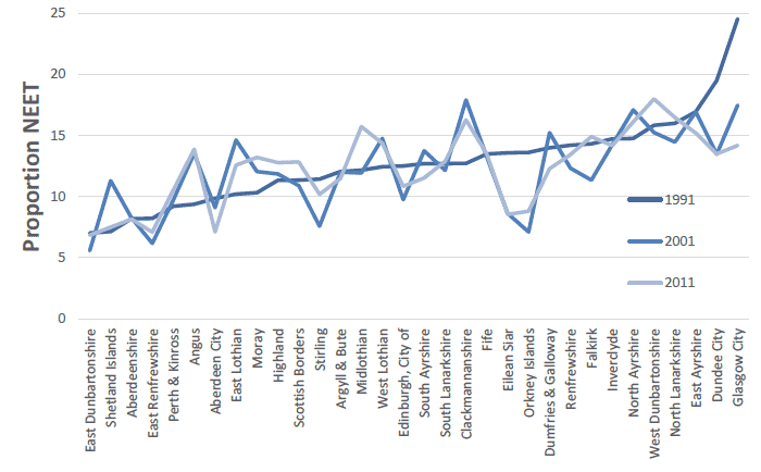 Figure 5 Females - ordered by 1991 female rates