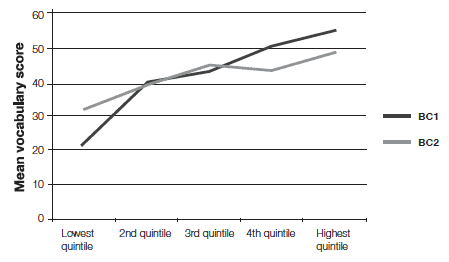 Figure 4 B Mean standardised problem solving scores, by equivalised household income (quintiles) and cohort
