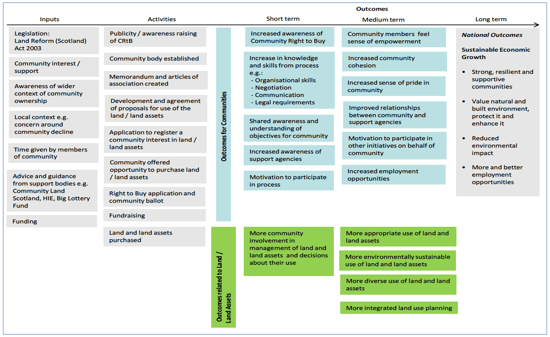Figure A: Logic Model