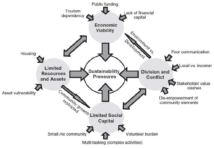Figure 2.2: A summary of 'sustainability pressures' faced by case study community buyout communities