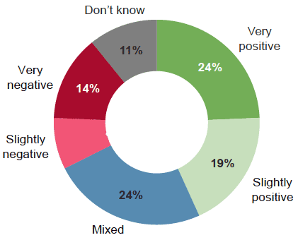 Figure 5.2: Positive or negative impact on the community