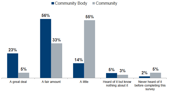 Figure 5.3: Awareness of the CRtB