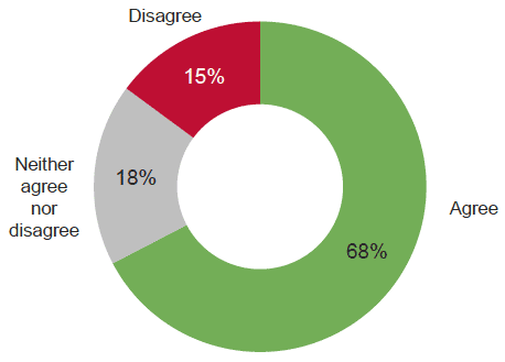 Figure 5.4 Increased awareness of the CRtB