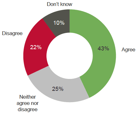 Figure 5.5: CRtB registration's impact on awareness of support organisations