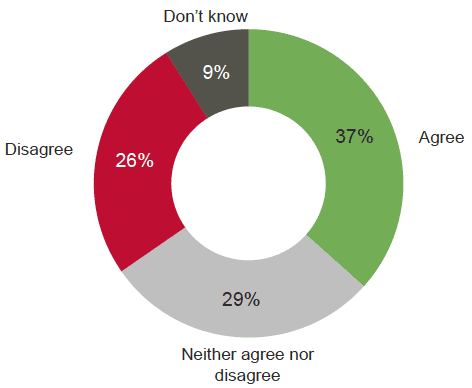 Figure 5.6: CRtB impact on support agencies that could help the community