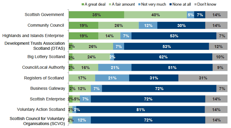 Figure 5.7: Sources of support for registering an interest