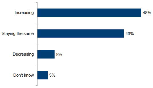 Figure 5.8: Involvement in the community body