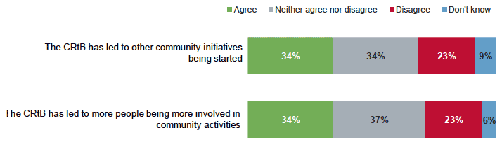 Figure 5.10: Impact of the CRtB
