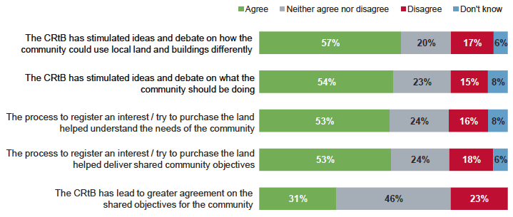 Figure 5.13: Impact of the CRtB on shared awareness and understanding of objectives for the community