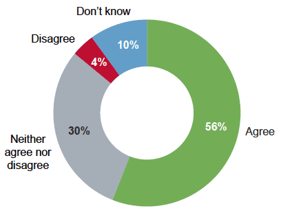 Figure 5.14: Extent to which the CRtB has brought the community closer together