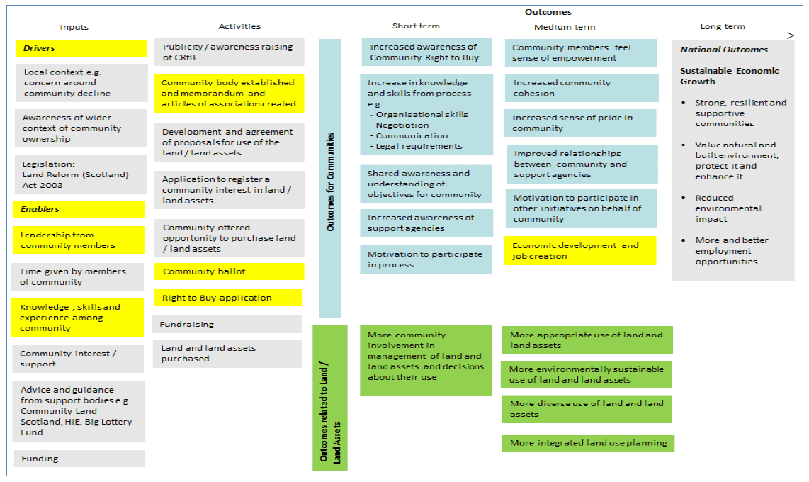 Revised Logic Model