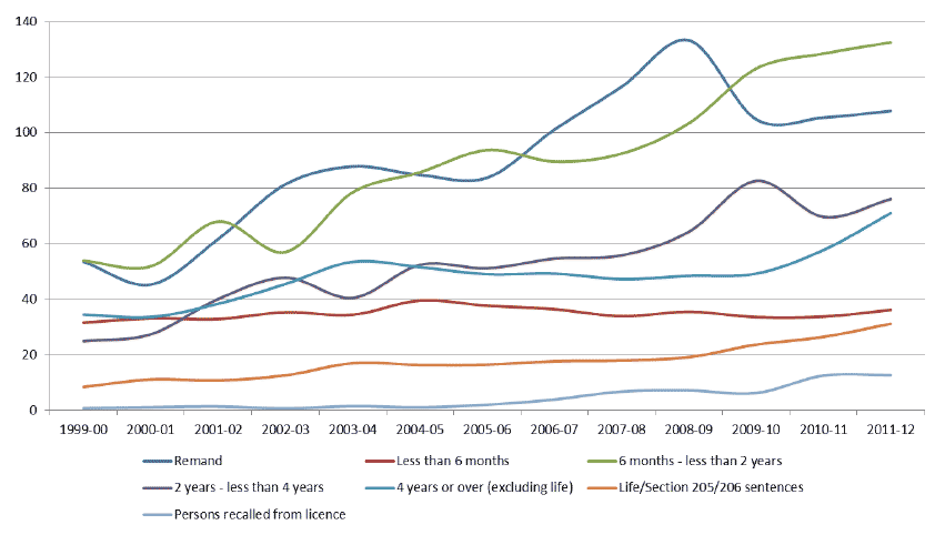 Figure 2 - Female Prison Population by Sentence Length Figure 2 - Female Prison Population by Sentence Length