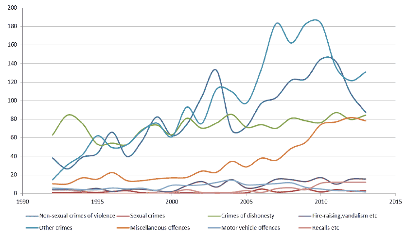Figure 3 - Growth in Female Prison Population by Crime Type Figure 3 - Growth in Female Prison Population by Crime Type