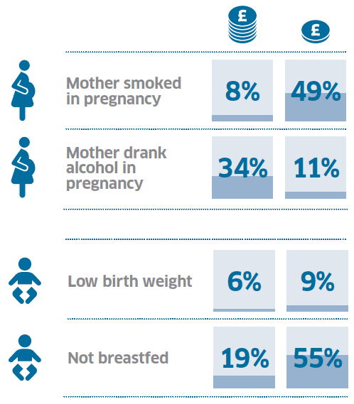 Comparing children in the highest (£££££) and lowest (£) income quintiles...