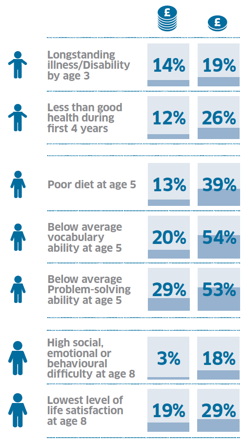 Comparing children in the highest (£££££) and lowest (£) income quintiles...