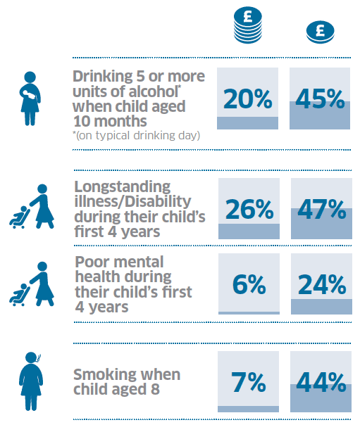 Comparing mothers in the highest (£££££) and lowest (£) income quintiles…