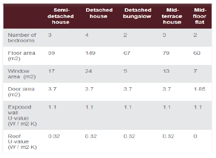 Table A3.11: EST Assumptions Used in Calculating Insulation Costs
