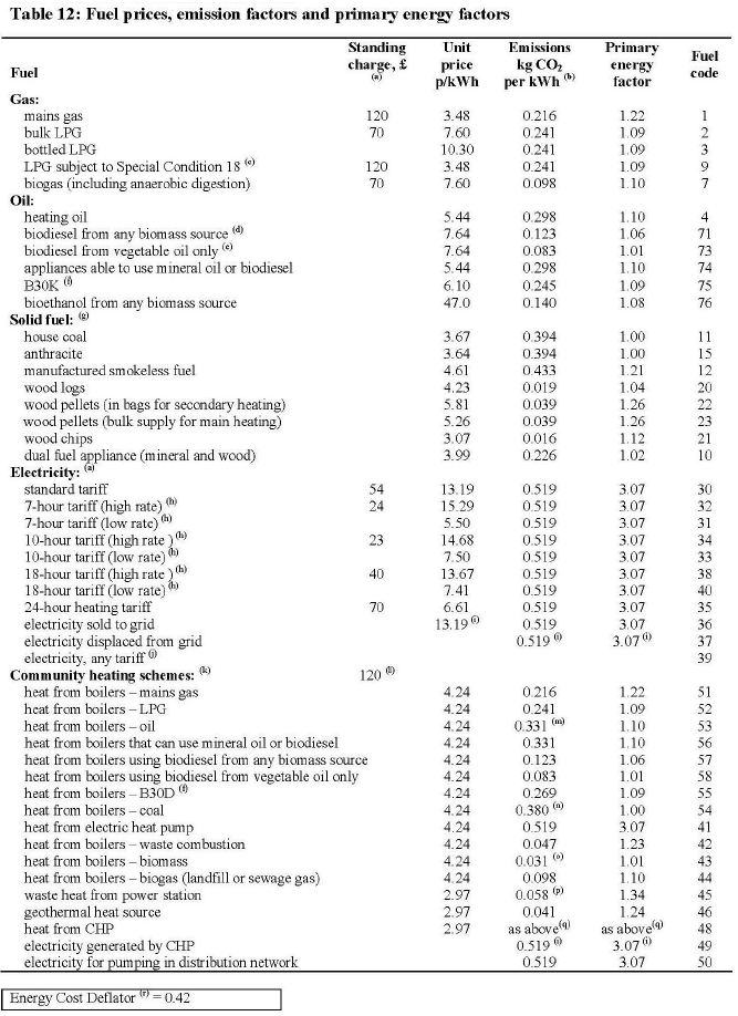 Table A7.1: SAP Table 12: Fueld Prices, emissions factors and primary energy factors