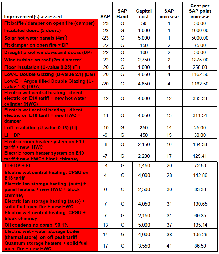 Table A9.2: SAP rating: Low cost - Low impact improvements in the Detached Bungalow