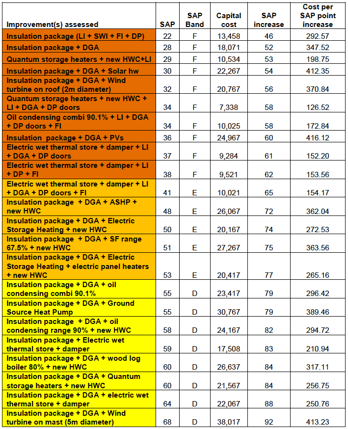 Table A9.3: SAP rating: High impact improvements in the Detached Bungalow