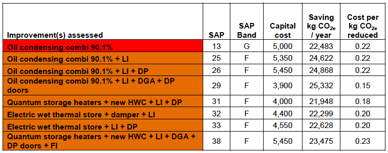 Table A9.5: CO2e emissions: Low cost - High impact improvements in the Detached Bungalow
