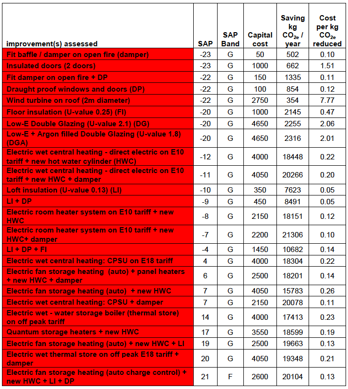 Table A9.6: SO2e emissions: Low cost - Low impact improvements in the Detached Bungalow