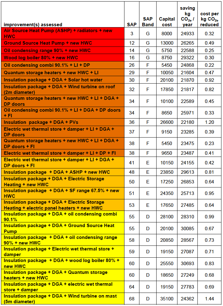 Table A9.7: CO2e emissions: High cost - High impact improvements in the Detached Bungalow