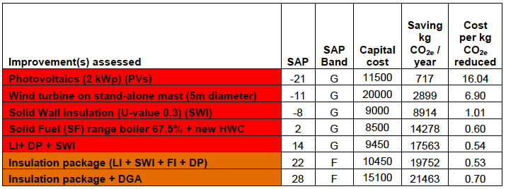 Table A9.8: CO2e emissions: High cost - Low impact improvements in the Detached Bungalow