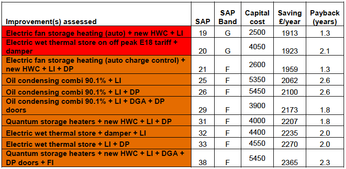 Table A9.9: Reduced Fuel Bills: Low cost - High impact improvements in the Detached Bungalow
