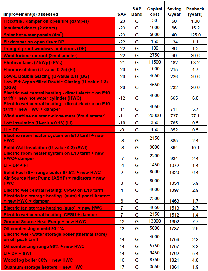 Table A9.10: Reduced Fuel Bills: Low cost - Low impact improvements in the Detached Bungalow