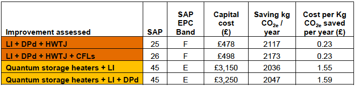 Table A9.14: CO2e emissions: Low cost - High impact improvements Top Floor Flat