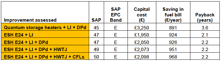 Table A9.15: Fuel Bill Savings: Low cost - High impact improvements Top Floor Flat