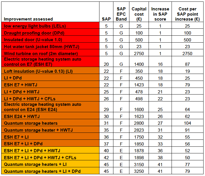 Table A9.16: SAP Rating: Low cost - Low impact improvements Top Floor Flat