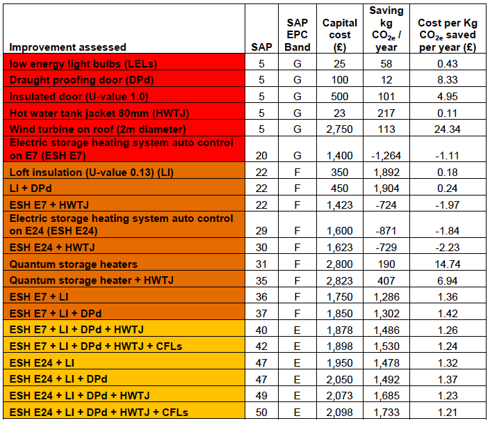 Table A9.17: CO2e emissions: Low cost - Low impact improvements Top Floor Flat