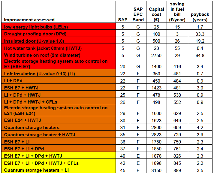 Table A9.18: Fule Bill Savings: Low cost - Low impact improvements Top Floor Flat