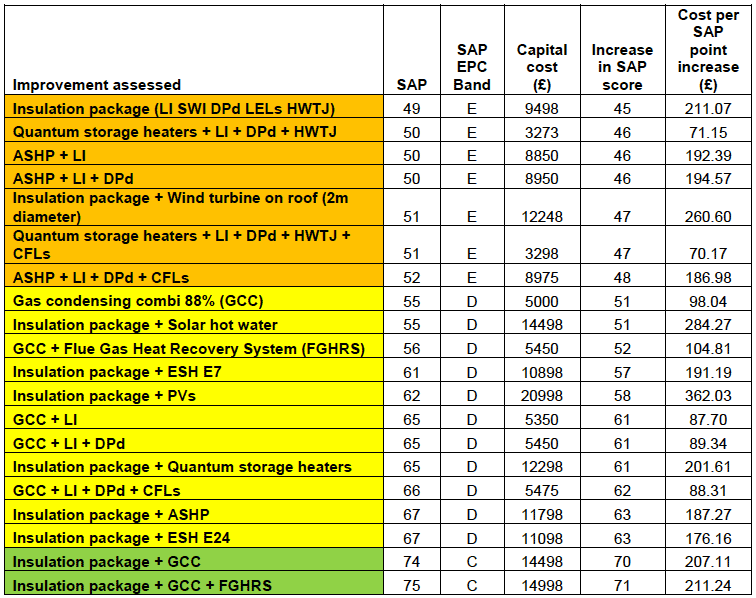 Table A9.19: SAP rating: High cost - high impact improvements Top Floor Flat