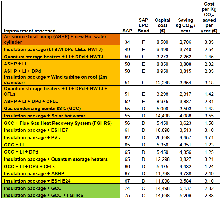 Table A9.20: CO2e emissions: High cost - High impact improvements Top Floor Flat